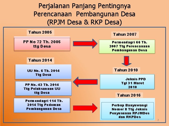 Perjalanan Panjang Pentingnya Perencanaan Pembangunan Desa (RPJM Desa & RKP Desa) Tahun 2005 PP