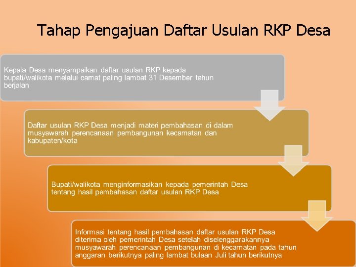 Tahap Pengajuan Daftar Usulan RKP Desa 