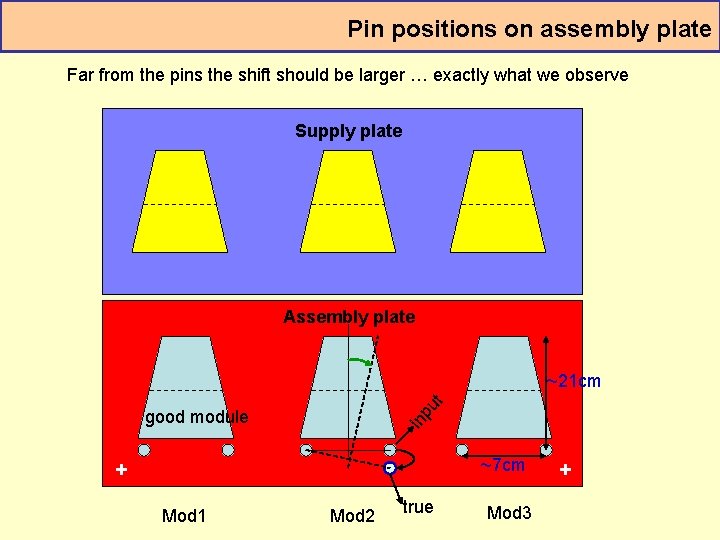 Pin positions on assembly plate Far from the pins the shift should be larger