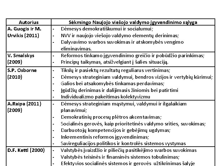 Autorius A. Guogis ir M. Urvikis (2011) V. Smalskys (2009) S. P. Osborne (2010)