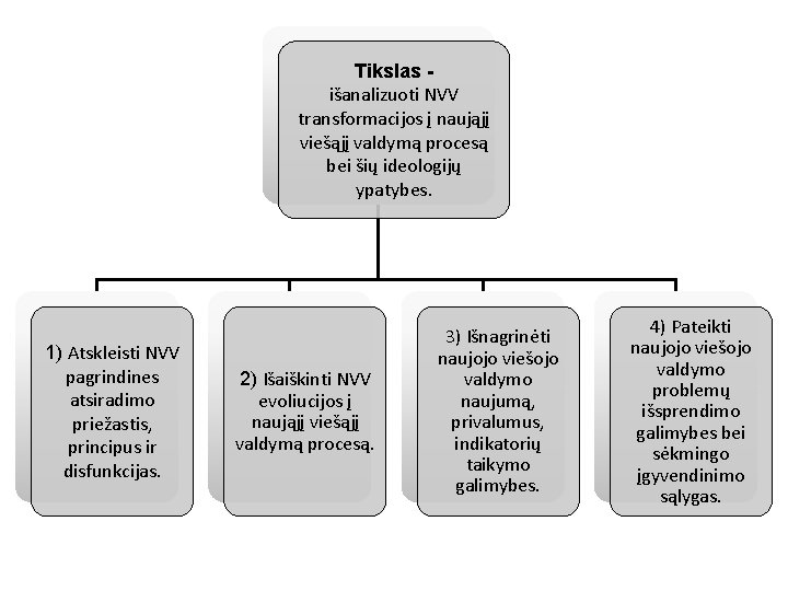 Tikslas išanalizuoti NVV transformacijos į naująjį viešąjį valdymą procesą bei šių ideologijų ypatybes. 1)