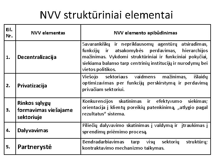 NVV struktūriniai elementai Eil. Nr. NVV elementas 1. Decentralizacija 2. Privatizacija 3. Rinkos sąlygų