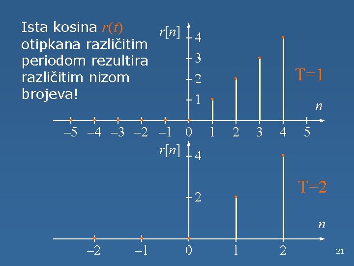 Ista kosina r(t) r[n] otipkana različitim periodom rezultira različitim nizom brojeva! 4 3 T=1