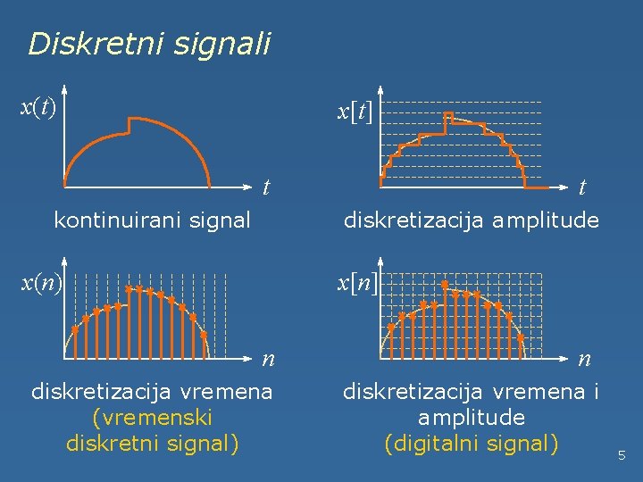 Diskretni signali x(t) x[t] t kontinuirani signal t diskretizacija amplitude x(n) x[n] n diskretizacija