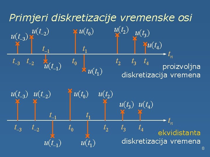 Primjeri diskretizacije vremenske osi u(t– 3) u(t– 2) t– 1 t– 3 t– 2