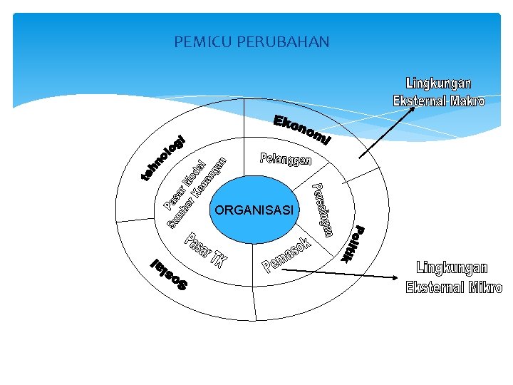 PEMICU PERUBAHAN ORGANISASI 