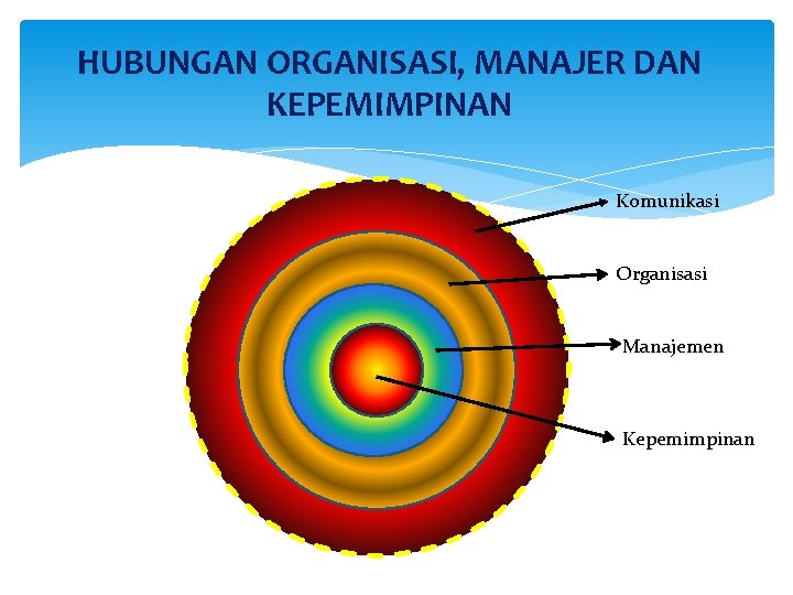 HUBUNGAN ORGANISASI, MANAJER DAN KEPEMIMPINAN Komunikasi Organisasi Manajemen Kepemimpinan 