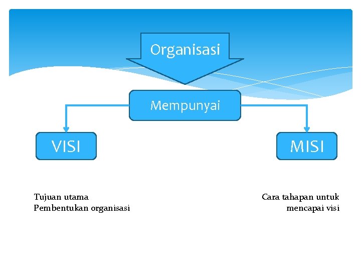 Organisasi Mempunyai VISI Tujuan utama Pembentukan organisasi MISI Cara tahapan untuk mencapai visi 