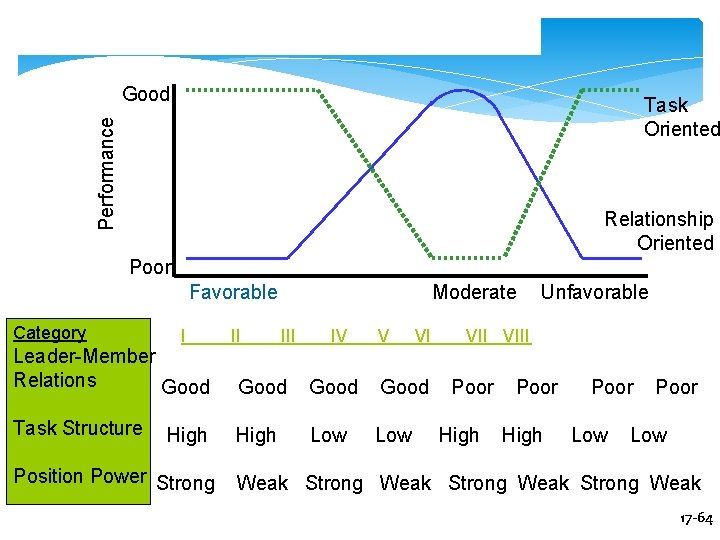 Findings Of The Fiedler Model Good Performance Task Oriented Relationship Oriented Poor Favorable Category