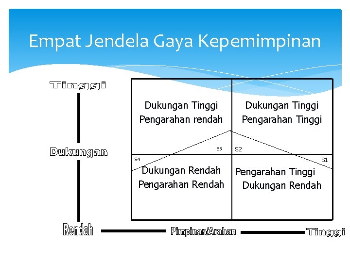 Empat Jendela Gaya Kepemimpinan Dukungan Tinggi Pengarahan rendah S 3 S 4 Dukungan Rendah