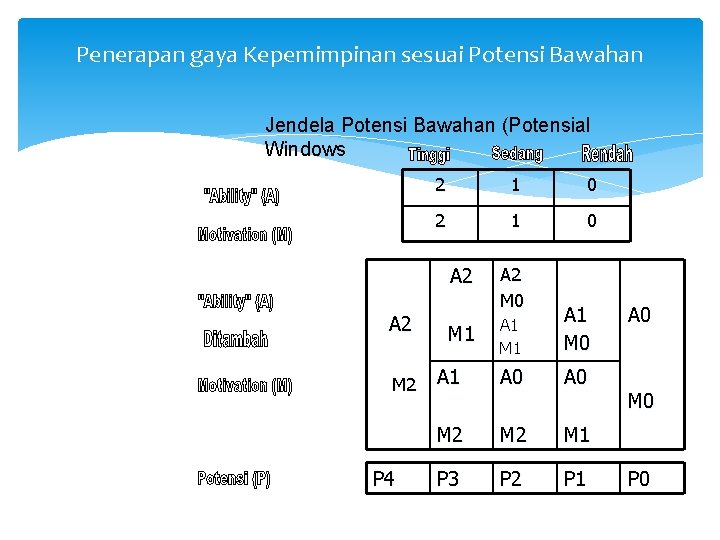 Penerapan gaya Kepemimpinan sesuai Potensi Bawahan Jendela Potensi Bawahan (Potensial Windows A 2 M