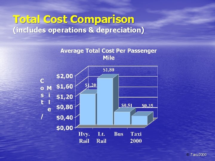 Total Cost Comparison (includes operations & depreciation) © Taxu 2000 