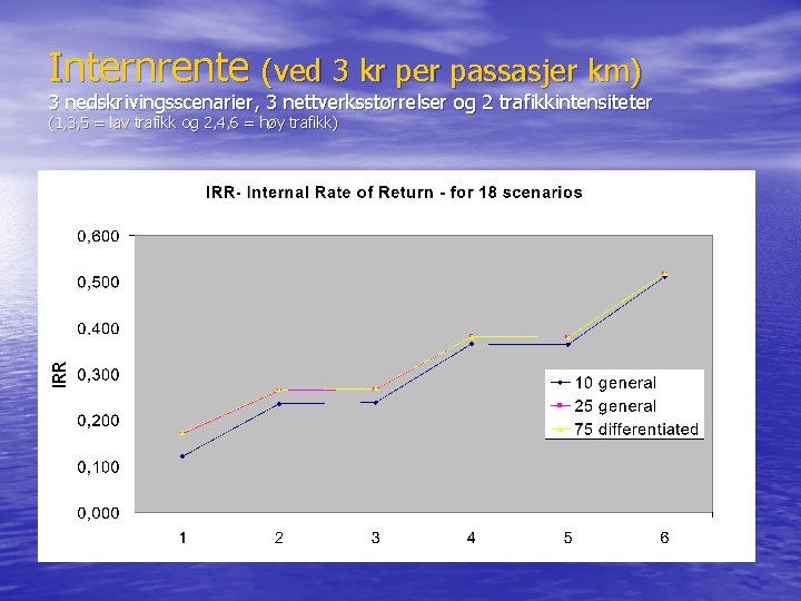 Internrente (ved 3 kr per passasjer km) 3 nedskrivingsscenarier, 3 nettverksstørrelser og 2 trafikkintensiteter