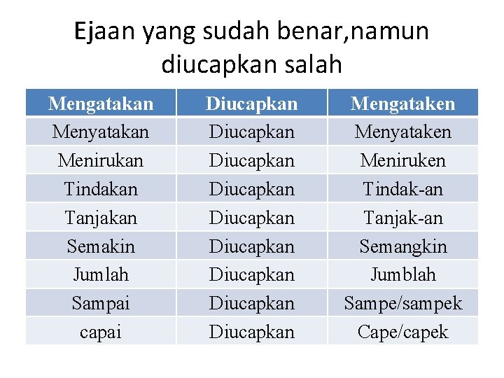 Ejaan yang sudah benar, namun diucapkan salah Mengatakan Menyatakan Menirukan Tindakan Tanjakan Semakin Jumlah