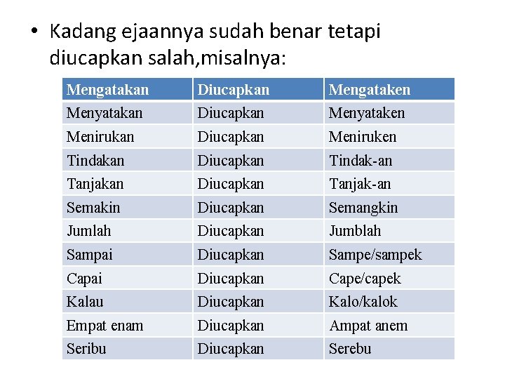  • Kadang ejaannya sudah benar tetapi diucapkan salah, misalnya: Mengatakan Diucapkan Mengataken Menyatakan