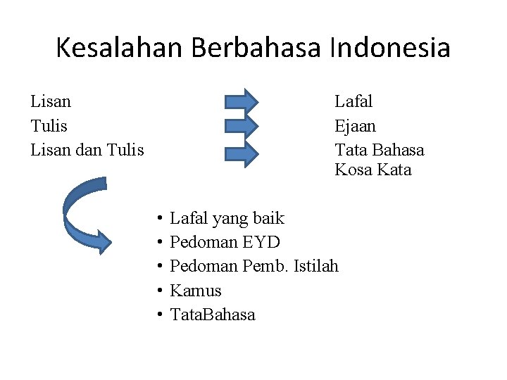 Kesalahan Berbahasa Indonesia Lisan Tulis Lisan dan Tulis Lafal Ejaan Tata Bahasa Kosa Kata