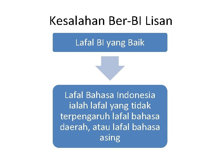 Kesalahan Ber-BI Lisan Lafal BI yang Baik Lafal Bahasa Indonesia ialah lafal yang tidak