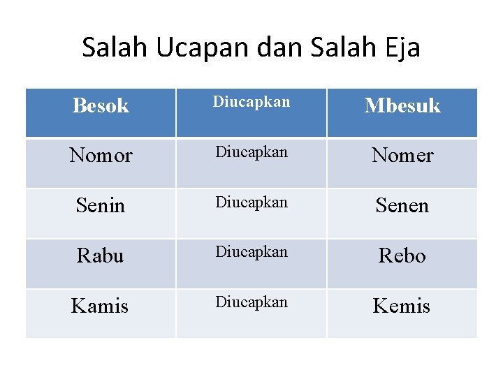 Salah Ucapan dan Salah Eja Besok Diucapkan Mbesuk Nomor Diucapkan Nomer Senin Diucapkan Senen