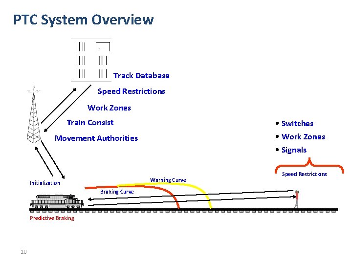 PTC System Overview Track Database Speed Restrictions Work Zones Train Consist • Switches •