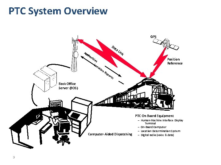 PTC System Overview GPS Da Au th or ta Lin k itie s Lo