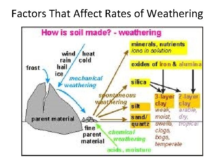 Factors That Affect Rates of Weathering 