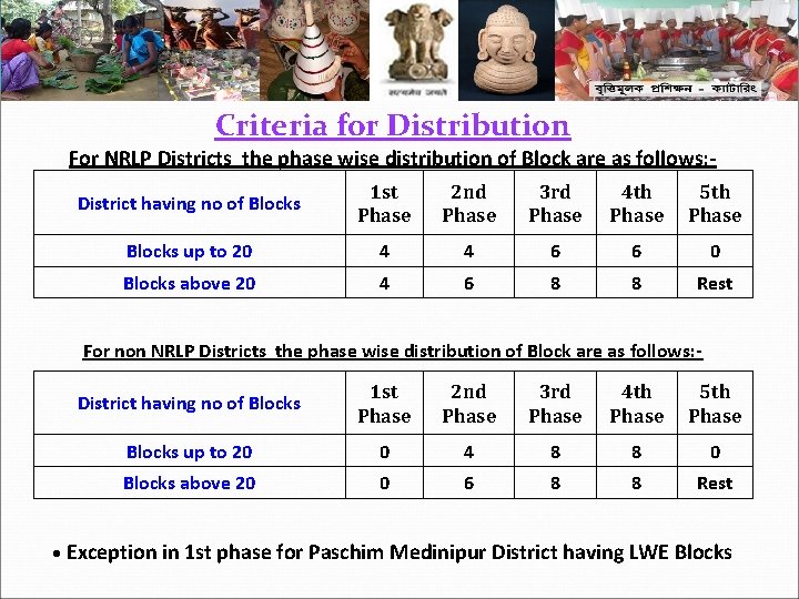 Criteria for Distribution For NRLP Districts the phase wise distribution of Block are as