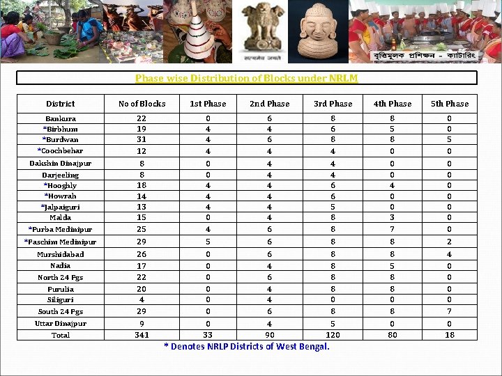 Phase wise Distribution of Blocks under NRLM District No of Blocks 1 st Phase