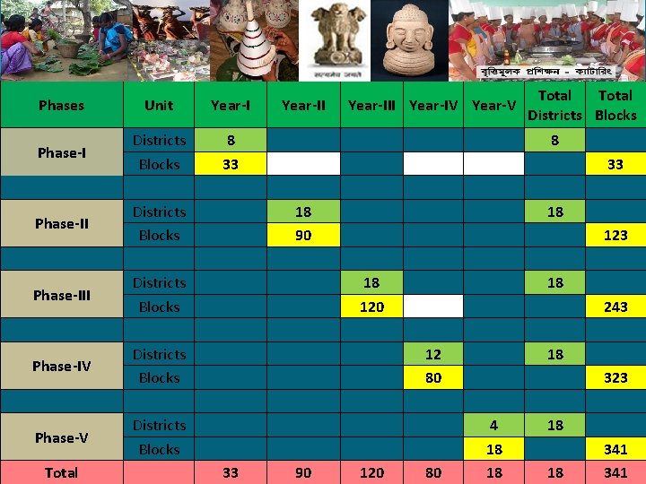 Phases Unit Year-I Phase-I Districts Blocks 8 33 Phase-II Districts Blocks Phase-IV Districts Blocks