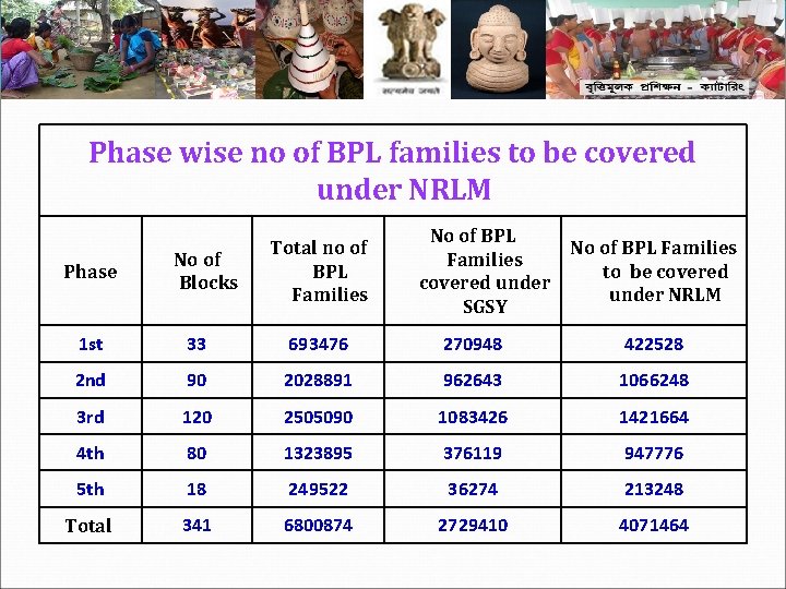 Phase wise no of BPL families to be covered under NRLM Phase No of