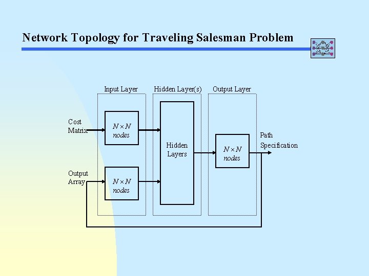 Network Topology for Traveling Salesman Problem Input Layer Cost Matrix Hidden Layer(s) N N