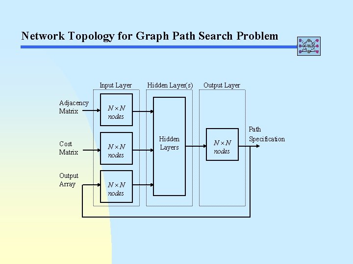 Network Topology for Graph Path Search Problem Input Layer Adjacency Matrix Cost Matrix Output