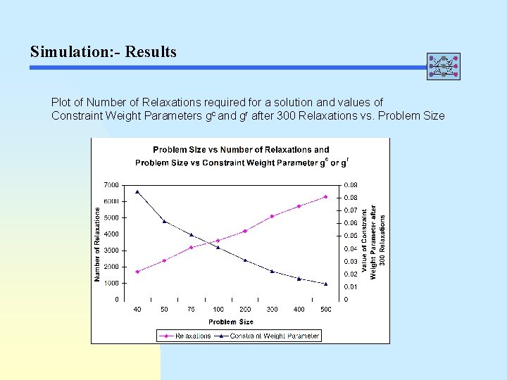 Simulation: - Results Plot of Number of Relaxations required for a solution and values