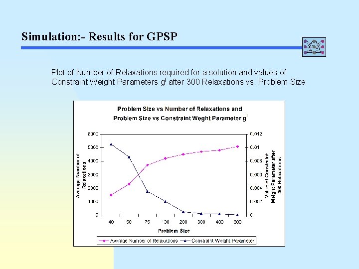 Simulation: - Results for GPSP Plot of Number of Relaxations required for a solution