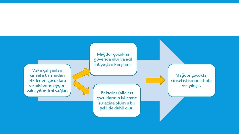 Mağdur çocuklar güvende olur ve acil ihtiyaçları karşılanır Vaka çalışanları cinsel istismardan etkilenen çocuklara