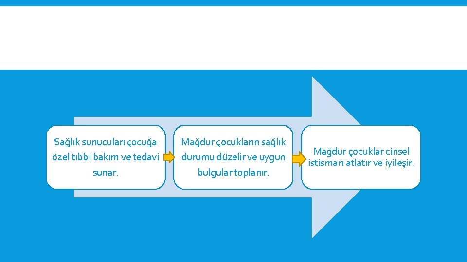 Sağlık sunucuları çocuğa özel tıbbi bakım ve tedavi sunar. Mağdur çocukların sağlık durumu düzelir