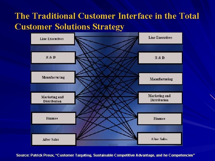 The Traditional Customer Interface in the Total Customer Solutions Strategy Source: Patrick Preux, “Customer
