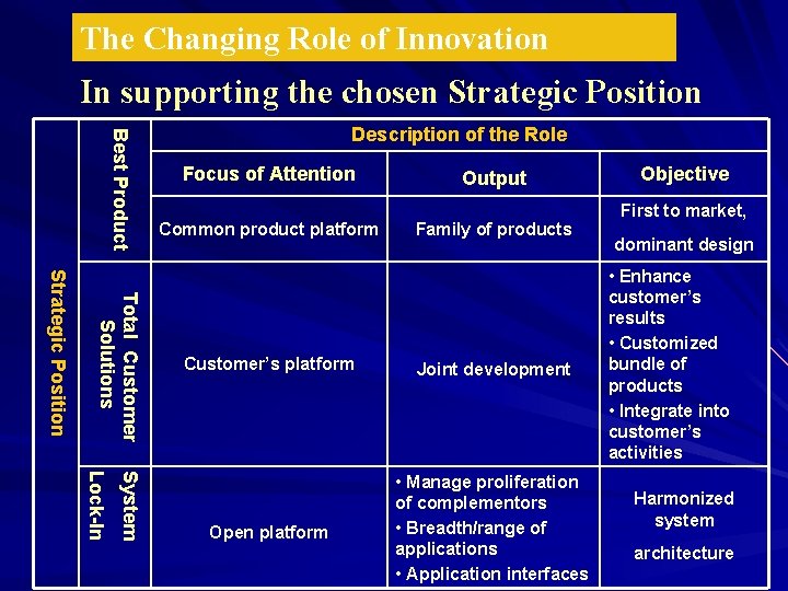 The Changing Role of Innovation In supporting the chosen Strategic Position Best P ro