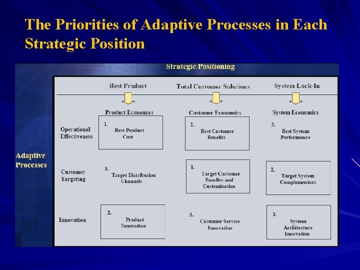 The Priorities of Adaptive Processes in Each Strategic Position 