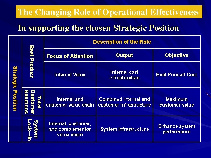 The Changing Role of Operational Effectiveness In supporting the chosen Strategic Position Description of