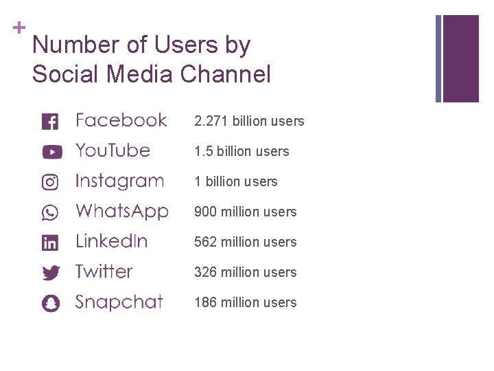 + Number of Users by Social Media Channel 2. 271 billion users 1. 5 + Number of Users by Social Media Channel 2. 271 billion users 1. 5