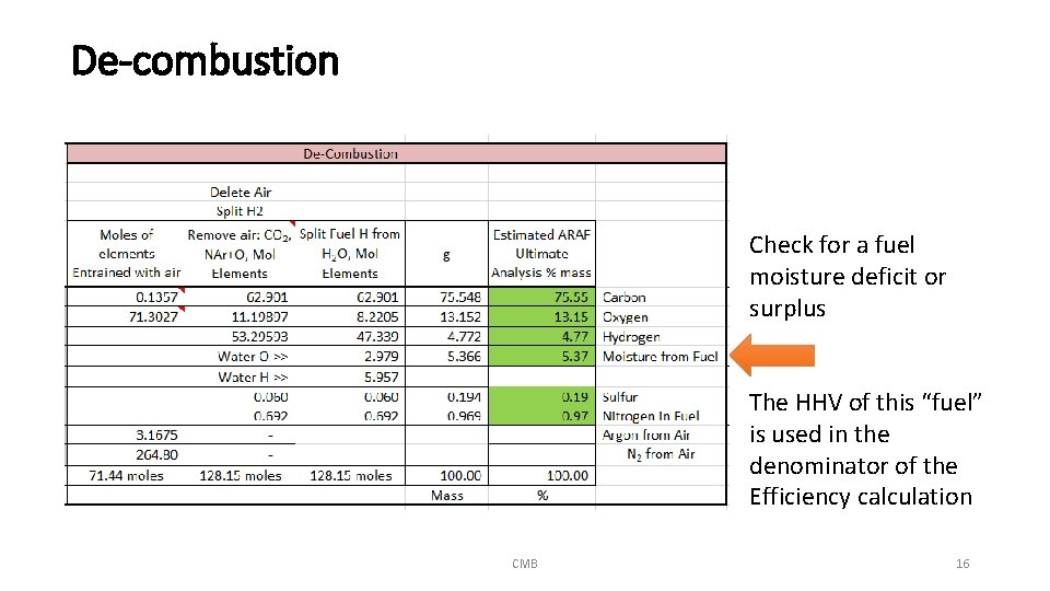 De-combustion Check for a fuel moisture deficit or surplus The HHV of this “fuel”