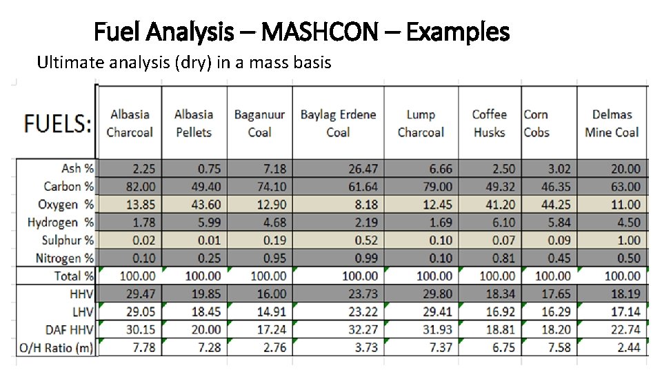 Fuel Analysis – MASHCON – Examples Ultimate analysis (dry) in a mass basis CMB