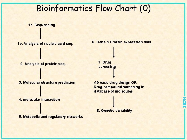 Bioinformatics Flow Chart (0) 1 a. Sequencing 1 b. Analysis of nucleic acid seq.
