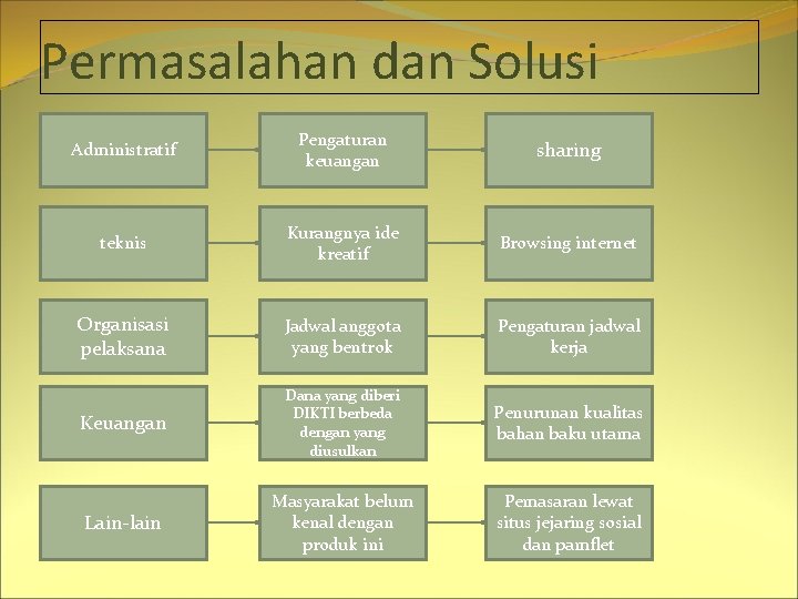 Permasalahan dan Solusi Administratif Pengaturan keuangan sharing teknis Kurangnya ide kreatif Browsing internet Organisasi