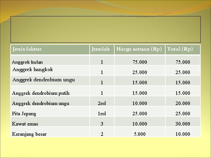 Jenis faktur Jumlah Harga satuan (Rp) 1 75. 000 1 25. 000 1 15.