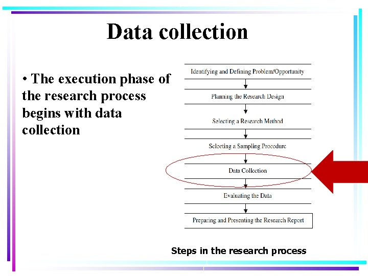 Data collection • The execution phase of the research process begins with data collection Data collection • The execution phase of the research process begins with data collection