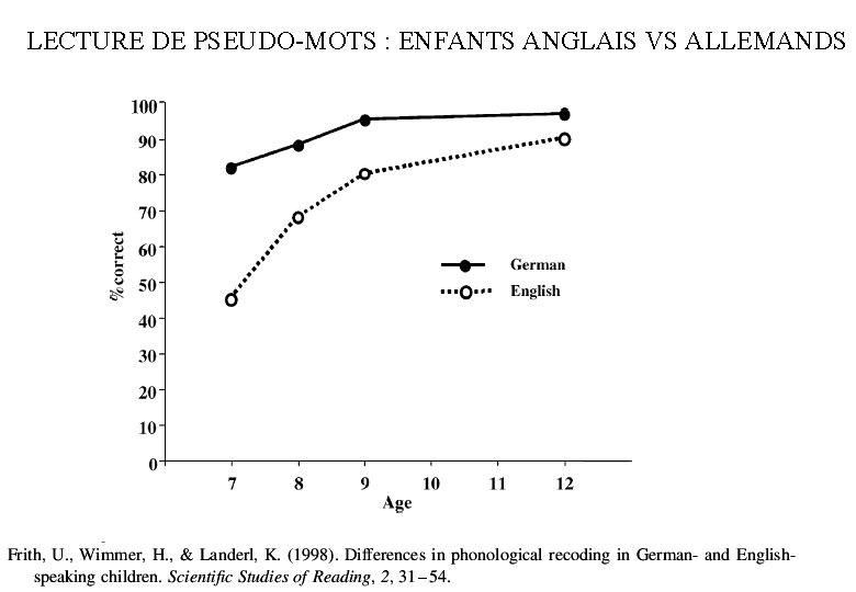 LECTURE DE PSEUDO-MOTS : ENFANTS ANGLAIS VS ALLEMANDS 