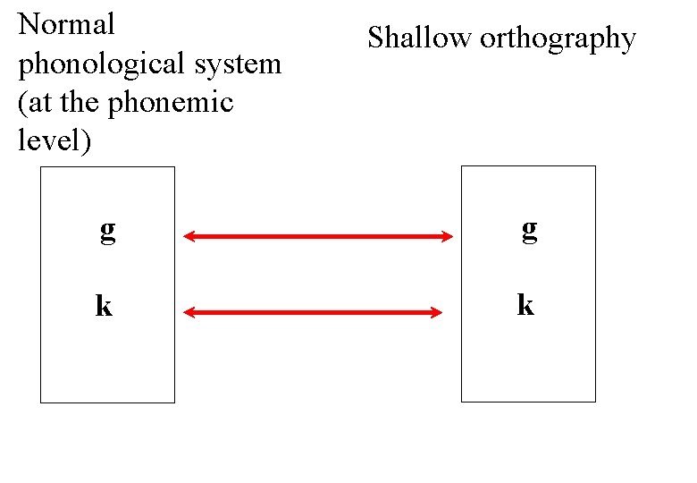 Normal phonological system (at the phonemic level) Shallow orthography g g k k 