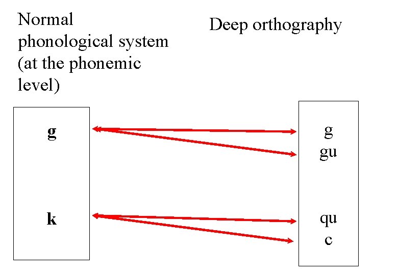 Normal phonological system (at the phonemic level) Deep orthography g g gu k qu