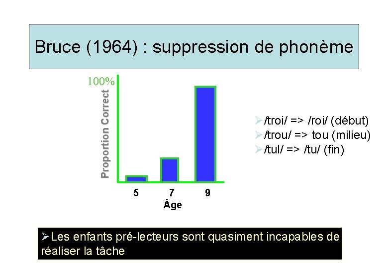 Bruce (1964) : suppression de phonème Proportion Correct 100% Ø/troi/ => /roi/ (début) Ø/trou/